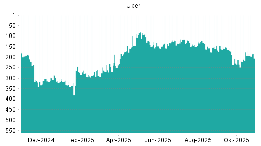 BOTSI®-Advisor Abstufung Uber von Rang 192 auf ...