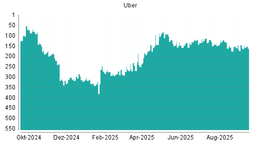 BOTSI®-Advisor Hochstufung Uber von Rang 276 auf Rang 267