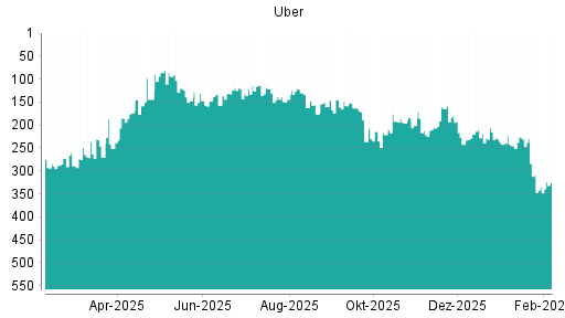 BOTSI®-Advisor Hochstufung Uber von Rang 220 auf ...