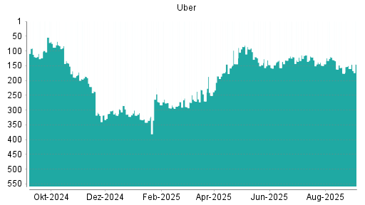 BOTSI®-Advisor Abstufung Uber von Rang 24 auf Rang 34