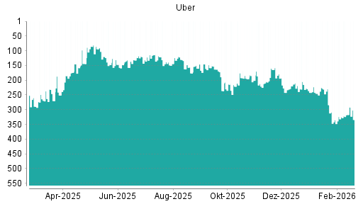 BOTSI®-Advisor Abstufung Uber von Rang 317 auf ...