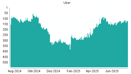 BOTSI®-Advisor Hochstufung Uber von Rang 132 auf ...