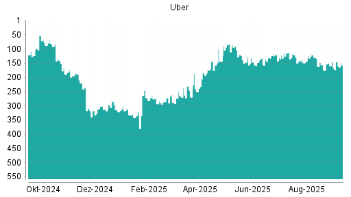 BOTSI®-Advisor Hochstufung Uber von Rang 274 auf Rang 262