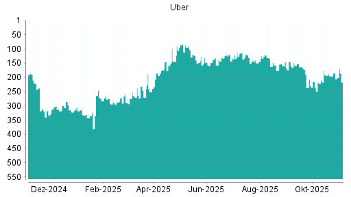 BOTSI®-Advisor Abstufung Uber von Rang 196 auf ...