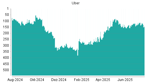 BOTSI®-Advisor Abstufung Uber von Rang 94 auf ...