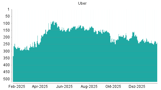 BOTSI®-Advisor Hochstufung Uber von Rang 219 auf ...