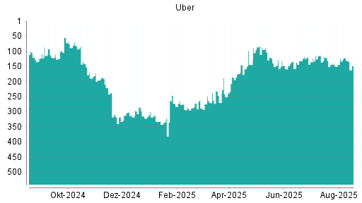 BOTSI®-Advisor Abstufung Uber von Rang 120 auf ...