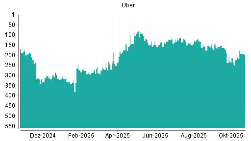 BOTSI®-Advisor Abstufung Uber von Rang 94 auf ...