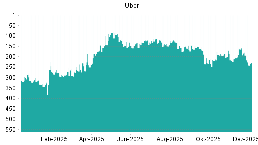 BOTSI®-Advisor Abstufung Uber von Rang 179 auf ...