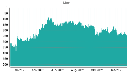 BOTSI®-Advisor Abstufung Uber von Rang 215 auf ...