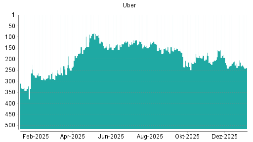BOTSI®-Advisor Abstufung Uber von Rang 215 auf ...