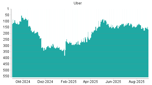 BOTSI®-Advisor Abstufung Uber von Rang 114 auf ...