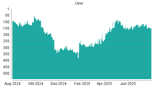 BOTSI®-Advisor Abstufung Uber von Rang 131 auf ...