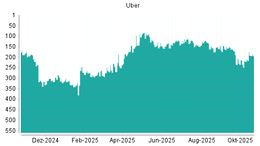 BOTSI®-Advisor Hochstufung Uber von Rang 221 auf ...