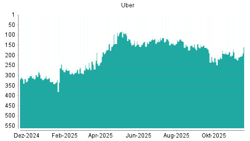 BOTSI®-Advisor Hochstufung Uber von Rang 212 auf ...