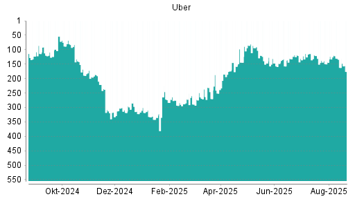 BOTSI®-Advisor Abstufung Uber von Rang 162 auf ...