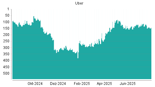 BOTSI®-Advisor Abstufung Uber von Rang 119 auf ...