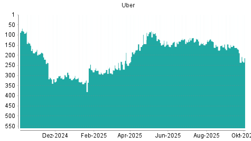 BOTSI®-Advisor Hochstufung Uber von Rang 236 auf ...