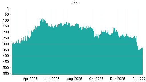 BOTSI®-Advisor Hochstufung Uber von Rang 335 auf ...