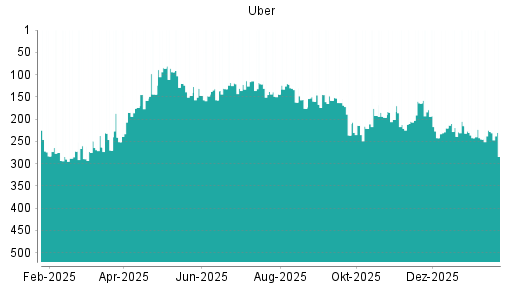 BOTSI®-Advisor Hochstufung Uber von Rang 251 auf ...