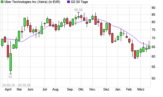 Uber-Aktie unter 50-Tage-Linie