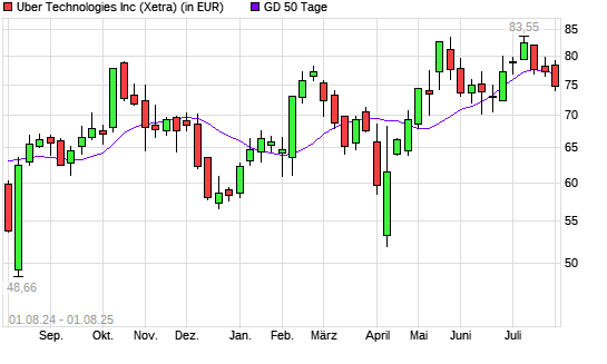 Uber-Aktie über 50-Tage-Linie