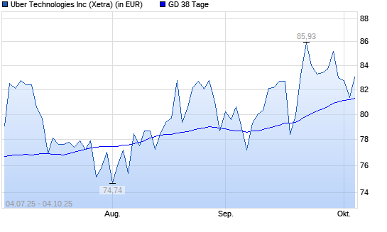 Uber-Aktie über 38-Tage-Linie