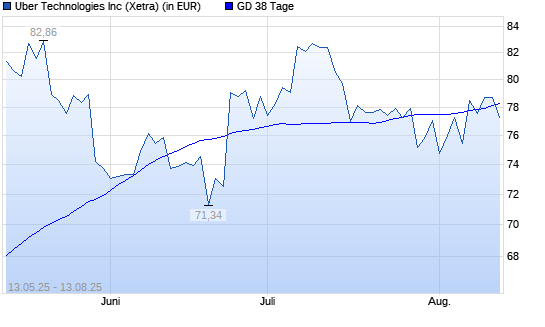 Uber-Aktie über 38-Tage-Linie