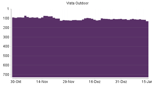 BOTSI®-Advisor Hochstufung Vista Outdoor von Rang 288 auf Rang 258