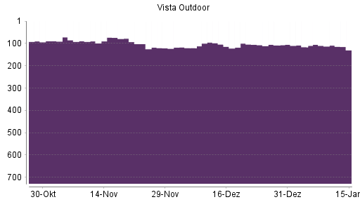 BOTSI®-Advisor Hochstufung Vista Outdoor von Rang 135 auf Rang 127