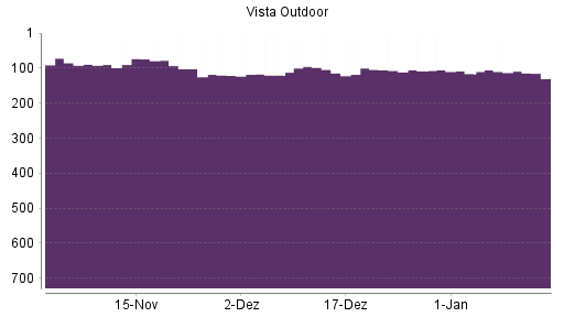 BOTSI®-Advisor Hochstufung Vista Outdoor von Rang 141 auf Rang 129
