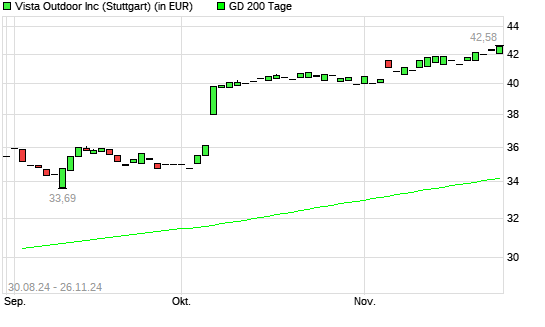 Vista Outdoor-Aktie unter 200-Tage-Linie