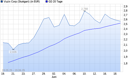 VUZIX CORP. NEW-Aktie unter 20-Tage-Linie