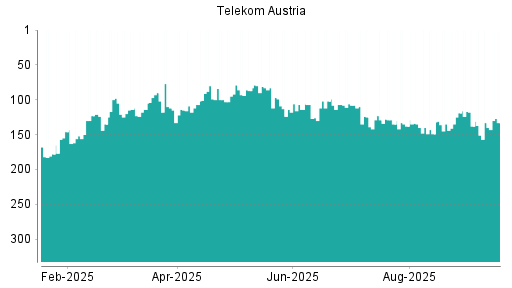 BOTSI®-Advisor Abstufung Telekom Austria von Rang 125 auf ...