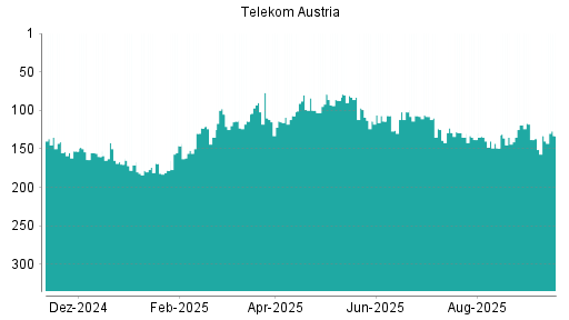 BOTSI®-Advisor belässt Telekom Austria weiter auf ...
