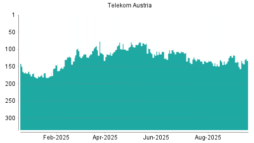 BOTSI®-Advisor belässt Telekom Austria weiter auf ...