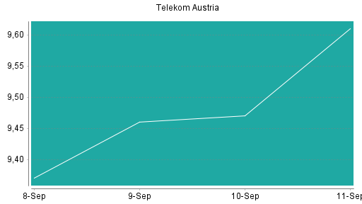 BOTSI®-Advisor Hochstufung Telekom Austria von Rang 149 auf ...