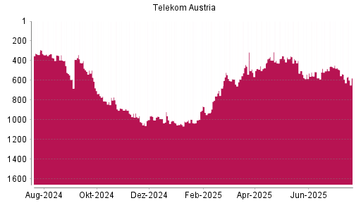 BOTSI®-Advisor Hochstufung Telekom Austria von Rang 399 auf ...