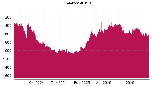 BOTSI®-Advisor Abstufung Telekom Austria von Rang 503 auf ...