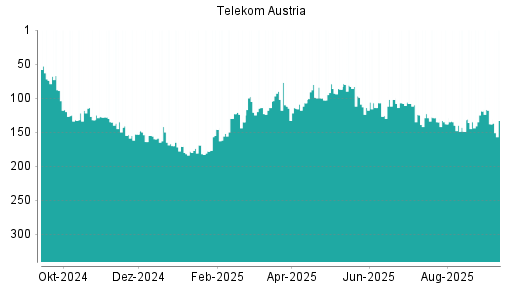 BOTSI®-Advisor Abstufung Telekom Austria von Rang 125 auf ...