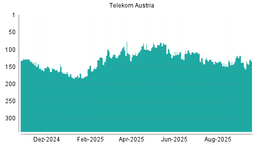 BOTSI®-Advisor Abstufung Telekom Austria von Rang 135 auf ...