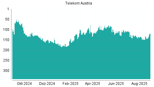 BOTSI®-Advisor Abstufung Telekom Austria von Rang 102 auf ...