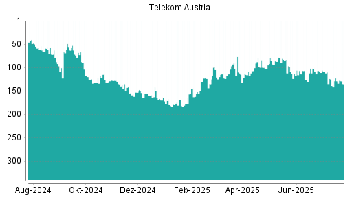 BOTSI®-Advisor Abstufung Telekom Austria von Rang 129 auf ...