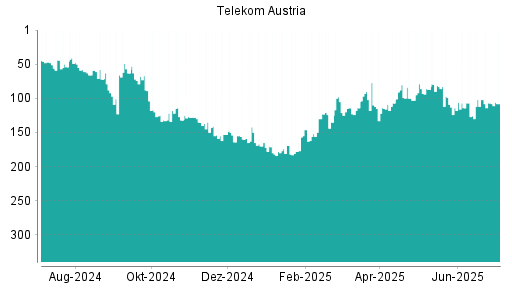 BOTSI®-Advisor Abstufung Telekom Austria von Rang 107 auf ...