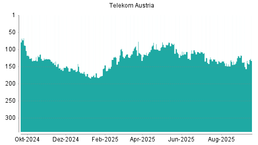 BOTSI®-Advisor belässt Telekom Austria weiter auf ...