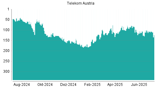 BOTSI®-Advisor Abstufung Telekom Austria von Rang 107 auf ...