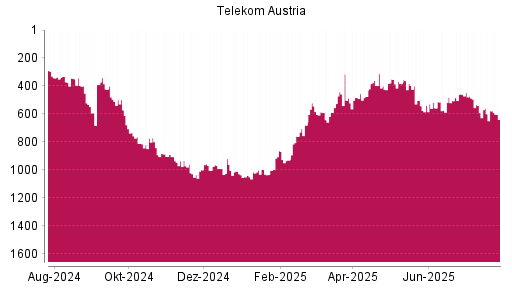 BOTSI®-Advisor Hochstufung Telekom Austria von Rang 383 auf ...