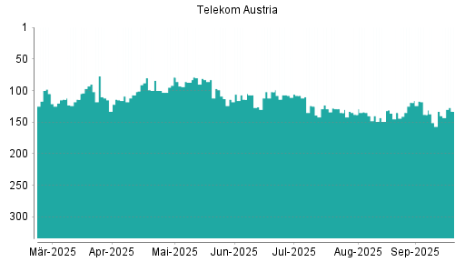 BOTSI®-Advisor Abstufung Telekom Austria von Rang 107 auf ...