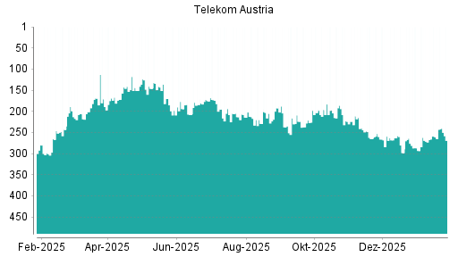 BOTSI®-Advisor Hochstufung Telekom Austria von Rang 140 auf Rang 138