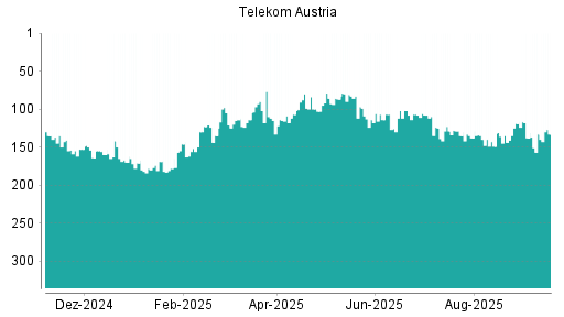 BOTSI®-Advisor Hochstufung Telekom Austria von Rang 149 auf ...
